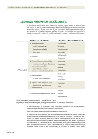 208página
GESTÃO DE UNIDADES DE CONSERVAÇÃO: COMPARTILHANDO UMA EXPERIÊNCIA DE CAPACITAÇÃO
3.2 ABORDAGEM PARTICIPATIVA NA EDUCAÇÃO AMBIENTAL
A abordagem participativa não é linear, pois algumas etapas podem se acelerar mais
que outras ou ocorrer concomitantemente. Também não há controle sobre o processo,
pois todos podem e devem participar de sua construção. A abordagem compreende o
ser humano de forma integral, com seu lado racional e estruturado, com o sensível e
intuitivo, que envolve valores. O modelo participativo pode ser analisado na Figura 31.
ETAPAS DO PROCESSO VALORES CORRESPONDENTES
AVALIAÇÃO
6. Acompanhamento
• modificar estratégias
• disseminar resultados
• obter apoio
Flexibilidade
Altruísmo
Transformação
Renovação
5. Parcerias
Solidariedade
Cooperação
4. Desenvolvimento de estratégias
• buscar recursos locais - humanos,
ambientais e materiais
• trazer “inputs” externos
humanos, ambientais e materiais
Humildade
Entusiasmo
Ousadia
Persistência
3. Sonho ou visão
• formular objetivos e metas
Criatividade
Intuição
Afetividade
2. Reflexão sobre potenciais locais
• trocar ideias, experiências e
conhecimentos
Autoestima
Ética
1. Identificação de problemas e temas
Respeito
Empatia
Receptividade
Fonte: Baseada em figura publicada por Padua & Tabanez (1997).
Figura 31: Modelo da abordagem participativa utilizada na educação ambiental
O processo começa de baixo para cima, como uma construção que, desde sua base,
depende da participação como elemento fundamental.
As etapas podem ser compreendidas da forma que se segue:
1. Identificação de problemas. Os problemas identificados devem sempre refletir as
expectativas e as necessidades da população em questão. Portanto, é importante que,
desde o primeiro momento, haja participação, pois pessoas externas devem servir
apenas como facilitadores do processo. Mesmo que a escolha seja aquela identificada
pelo facilitador ou grupo externo, por ser o processo participativo, essa escolha passa
a ser fruto da coletividade, e a busca e a implantação de soluções, de responsabilidade
de todos. Dessa forma, há um estímulo para se enfrentar os desafios e uma noção
WWF_CursosUC.indb 208 31/08/2012 17:21:40
 