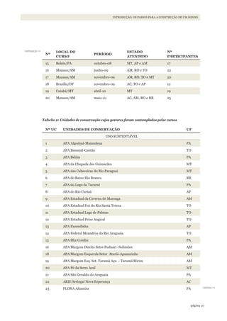 27página
INTRODUÇÃO: OS PASSOS PARA A CONSTRUÇÃO DE UM SONHO
continuação >>
continua >>
Nº
LOCAL DO
CURSO
PERÍODO
ESTADO
ATENDIDO
Nº
PARTICIPANTES
15 Belém/PA outubro-08 MT, AP e AM 17
16 Manaus/AM junho-09 AM, RO e TO 22
17 Manaus/AM novembro-09 AM, RO, TO e MT 20
18 Brasília/DF novembro-09 AC, TO e AP 12
19 Cuiabá/MT abril-10 MT 19
20 Manaus/AM maio-10 AC, AM, RO e RR 25
Tabela 2: Unidades de conservação cujos gestores foram contemplados pelos cursos
Nº UC UNIDADES DE CONSERVAÇÃO UF
USO SUSTENTÁVEL
1 APA Algodoal-Maiandeua PA
2 APA Bananal-Cantão TO
3 APA Belém PA
4 APA da Chapada dos Guimarães MT
5 APA das Cabeceiras do Rio Paraguai MT
6 APA do Baixo Rio Branco RR
7 APA do Lago de Tucuruí PA
8 APA do Rio Curiaú AP
9 APA Estadual da Caverna de Maroaga AM
10 APA Estadual Foz do Rio Santa Tereza TO
11 APA Estadual Lago de Palmas TO
12 APA Estadual Peixe Angical TO
13 APA Fazendinha AP
14 APA Federal Meandros do Rio Araguaia TO
15 APA Ilha Combu PA
16 APA Margem Direita Setor Puduari -Solimões AM
18 APA Margem Esquerda Setor Aturiá-Apuauzinho AM
19 APA Margem Esq. Set. Tarumã Açu – Tarumã Mirim AM
20 APA Pé da Serra Azul MT
21 APA São Geraldo do Araguaia PA
22 ARIE Seringal Nova Esperança AC
23 FLONA Altamira PA
WWF_CursosUC.indb 27 31/08/2012 17:20:13
 