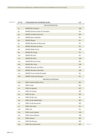 30página
GESTÃO DE UNIDADES DE CONSERVAÇÃO: COMPARTILHANDO UMA EXPERIÊNCIA DE CAPACITAÇÃO
continuação >>
continua >>
Nº UC UNIDADES DE CONSERVAÇÃO UF
USO SUSTENTÁVEL
91 RESEX Rio Gregorio AM
92 RESEX Extremo Norte do Tocantins TO
93 RESEX Guariba-Roosevelt MT
94 RESEX Ipaú-Anilzinho PA
95 RESEX Mapuá PA
96 RESEX Marinha de Maracanã PA
97 RESEX Marinha de Soure PA
98 RESEX Médio Purus AM
99 RESEX Rio Xingu PA
100 RESEX Rio Iriri PA
101 RESEX Rio Ituxi AM
102 RESEX Rio Ouro Preto RO
103 RESEX Rio Unini AM
105 RESEX Riozinho do Afrísio PA
106 RESEX Riozinho Liberdade AM
107 RESEX Terra Grande Pracuúba PA
108 RESEX Verde para Sempre PA
PROTEÇÃO INTEGRAL
109 ESEC Antônio Mujica Nava RO
110 ESEC Cuniã RO
111 ESEC de Apiacás MT
112 ESEC de Taiamã MT
113 ESEC do Iquê MT
114 ESEC do Rio Acre AC
115 ESEC do Rio Madeirinha MT
116 ESEC do Rio Roosevelt MT
117 ESEC Grão Pará PA
118 ESEC Jari PA
119 ESEC Juami-Japurá AM
120 ESEC Jutaí-Solimões AM
121 ESEC Maracá RR
122 ESEC Rio Ronuro MT
123 ESEC Serra das Araras MT
WWF_CursosUC.indb 30 31/08/2012 17:20:13
 