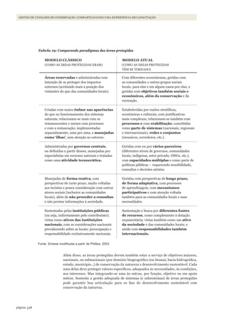 338página
Gestão de unidades de conservação: compartilhando uma experiência de capacitação
Tabela 19: Comparando paradigmas das áreas protegidas
Modelo ClássiCo
(COMO AS ÁREAS PROTEGIDAS ERAM)
Modelo AtuAl
(COMO AS ÁREAS PROTEGIDAS
TÊM SE TORNADO)
áreas reservadas e administradas com
intenção de se proteger dos impactos
externos (aceitando mais a posição dos
visitantes do que das comunidades locais).
Com diferentes ecossistemas, geridas com
as comunidades e outros grupos sociais
locais, para elas e em alguns casos por elas; e
geridas com objetivos também sociais e
econômicos, além da conservação e da
recreação.
Criadas com maior ênfase nas aparências
do que no funcionamento dos sistemas
naturais; relacionam-se mais com os
remanescentes e menos com processos
e com a restauração; implementadas
separadamente, uma por uma, e manejadas
como ‘ilhas’, sem atenção ao entorno.
Estabelecidas por razões científicas,
econômicas e culturais, com justificativas
mais complexas; relacionam-se também com
processos e com reabilitação; concebidas
como parte de sistemas (nacionais, regionais
e internacionais), redes e conjuntos
(mosaicos, corredores, etc.).
Administradas por governos centrais,
ou definidas a partir desses, manejadas por
especialistas em recursos naturais e tratadas
como uma atividade tecnocrática.
Geridas com ou por vários parceiros
(diferentes níveis de governos, comunidades
locais, indígenas, setor privado, ONGs, etc.),
com capacidades múltiplas e como parte de
políticas públicas – requerendo sensibilidade,
consultas e decisões astutas.
Manejadas de forma reativa, com
perspectivas de curto prazo, muito voltadas
aos turistas e pouca consideração com outros
atores sociais (inclusive as comunidades
locais), além de não proceder a consultas
e não prestar informações à sociedade.
Geridas com perspectivas de longo prazo,
de forma adaptativa, com processos
de aprendizagem, com mecanismos
participativos e com atenção voltada
também para as comunidades locais e suas
necessidades.
Sustentadas pelas instituições públicas
(ou seja, indiretamente pelo contribuinte);
vistas como ativos das instituições
nacionais, com as considerações nacionais
prevalecendo sobre as locais; preocupação e
responsabilidade exclusivamente nacionais.
Sustentação e busca por diferentes fontes
de recursos, como complemento à dotação
orçamentária; vistas também como um ativo
da sociedade e das comunidades locais; e
ainda com responsabilidades também
internacionais.
Fonte: síntese modificada a partir de Phillips, 2003.
Além disso, as áreas protegidas devem também estar a serviço de objetivos maiores,
nacionais, ou subnacionais (por domínio biogeográfico (ou bioma), bacia hidrográfica,
estado, município...) de conservação da natureza e desenvolvimento sustentável. Cada
uma delas deve proteger valores específicos, adequados às necessidades, às condições,
aos interesses. Mas integrando-se uma às outras, por função, objetivo ou em apoio
mútuo. Somente a gestão adequada de sistemas (e subsistemas) de áreas protegidas
pode garantir boa articulação para os fins do desenvolvimento sustentável com
conservação da natureza.
WWF_CursosUC.indb 338 31/08/2012 17:34:15
 