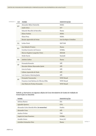 34página
GESTÃO DE UNIDADES DE CONSERVAÇÃO: COMPARTILHANDO UMA EXPERIÊNCIA DE CAPACITAÇÃO
UF NOME INSTITUIÇÃO
MT
Alexandre Milaré Batistella SEMA
André Alves ICV
Eduardo Muccillo de Barcellos Ibama
Eliane Fachim SEMA
Eliani Pena SEMA
Renato Aparecido de Farias Inst Ecológico Cristalino
PA Ivelise Fiock SECTAM
RO
Ana Rafaela D’Amico Ibama
Carolina Carneiro da Fonseca ICMBio
Marcos Eugênio Lengruber Porto SEDAM
Neide Faccin Kanindé
RR Antônio Lisboa Ibama
SP
Fernanda Rossetto IPÊ
Hercules Heleno Marcondes Quelu IPÊ
Ivete de Paula IPÊ
Lidiane Aparecida de Paula IPÊ
Luís Gustavo Hartwig Quelu IPÊ
DF
Fernando Vasconcelos WWF-Brasil
Francisco José Barbosa de Oliveira Filho WWF-Brasil
José Maria de Freitas Fernandes WWF-Brasil
Tabela 4: Instrutores em algumas edições do Curso Introdutório de Gestão de Unidades de
Conservação na Amazônia
NOME INSTITUIÇÃO
Adriana Ramos ISA
Aginaldo Queiroz GTA
Alexandra Carla Almeida Silva (in memorian) Funbio
Alexandre Uezu IPÊ
Analuce Freitas TNC
Angelo de Lima Francisco ICMBio
Arnaldo Júnior Sema/AC
Aristides Guimarães Neto Ibama
continuação >>
continua >>
WWF_CursosUC.indb 34 31/08/2012 17:20:14
 