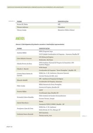 36página
GESTÃO DE UNIDADES DE CONSERVAÇÃO: COMPARTILHANDO UMA EXPERIÊNCIA DE CAPACITAÇÃO
NOME INSTITUIÇÃO
Suzana M. Padua IPÊ
Therese Aubreton Consultora
Ubiracy Araújo Ministério Público Federal
ANEXOS
Anexo I: Participantes do primeiro encontro e instituições representantes
NOME INSTITUIÇÃO
Analzita Müller
MMA-Programa Arpa
UCP-Unidade Coordenadora do Programa – Assessora, Brasília-DF
Celso Roberto Crócomo
OP-Oficina de Projetos
Moderador, São Paulo
Cláudia Pereira de Deus
INPA-Instituto Nacional de Pesquisa da Amazônia e IPI-
Instituto Piagaçu
Cláudio C. Maretti
WWF-Brasil
Coordenador de Programa “’Áreas Protegidas”, Brasília- DF
Cristina Maria Batista de
Lacerda
SEMA-Sec. E. M. Ambiente e Recursos Naturais
Gerente Técnica do ZEE, Acre
Eduardo Badialli
IPÊ - Instituto de Pesquisas Ecológicas
Coordenador de Pesquisa, Amazonas
Fábio Araújo
MMA-Diretoria de Áreas Protegidas
Gerente de Projetos, Brasília-DF
Fenelon Müller
CNPT
Coordenação Arpa, Brasília-DF
Fernanda Colares Brandão
IESA-Instituto de Estudos Socioambientais
Gerente Técnica, Amapá
Gabriel Marchioro
Ibama
Assessoria CGEUC/DIREC, Brasília - DF
Jessejames Lima da Costa
SEMA-Sec. E. M. Ambiente
Chefe Divisão de UCs, Macapá-AP
Lindomar Soares Rezende
SOS Amazônia
Técnica em EA, Acre
continuação >>
continua >>
WWF_CursosUC.indb 36 31/08/2012 17:20:14
 
