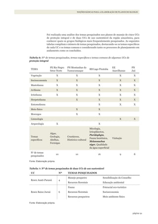 91página
NOÇÕES BÁSICAS PARA A ELABORAÇÃO DE PLANOS DE MANEJO
Foi realizada uma análise dos temas pesquisados nos planos de manejo de cinco UCs
de proteção integral e de duas UCs de uso sustentável da região amazônica, para
conhecer quais os grupos biológicos mais frequentemente pesquisados. As seguintes
tabelas compilam o número de temas pesquisados, destacando-se os temas específicos
de cada UC e os temas comuns e considerando tanto os processos de planejamento em
andamento como os concluídos.
Tabela 6: Nº de temas pesquisados, temas específicos e temas comuns de algumas UCs de
proteção integral
TEMA
PE Rio Negro
Setor Norte
PN Montanhas do
Tumucumaque
RB Lago Piratuba
EE
Anavilhanas
PN
Jaú
Vegetação X X X X X
Socioeconomia X X X X X
Mastofauna X X X X X
Avifauna X X X X X
Ictiofauna X X X X X
Herpetofauna X X X X
Entomofauna X X X
Meio físico X X
Morcegos X X
Limnologia X X
Arqueologia X X
Temas
específicos
Algas,
Geologia,
Abelhas,
Formigas
Crustáceos,
Histórico-cultural
Micologia,
Ictioplâncton,
Pteridophyta,
Fauna bentônica,
Melanosuchus
niger, Qualidade
da água superficial
Visitação
No
de temas
pesquisados
10 10 16 9 8
Fonte: Elaboração própria.
Tabela 7: Nº de temas pesquisados de duas UCs de uso sustentável
UC Nº TEMAS PESqUISADOS
Resex Auati-Paraná 4
Manejo pesqueiro
Recursos florestais
Sensibilização do Conselho
Educação ambiental
Resex Baixo Juruá 6
Fauna
Recursos florestais
Recursos pesqueiros
Potencial eco-turístico
Socioeconomia
Meio ambiente físico
Fonte: Elaboração própria.
WWF_CursosUC.indb 91 31/08/2012 17:20:47
 
