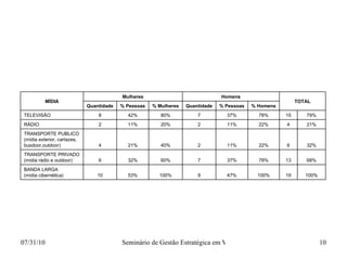 Perfil dos consumidores entrevistados 100% 19 100% 47% 9 100% 53% 10 BANDA LARGA (mídia cibernética) 68% 13 78% 37% 7 60% 32% 6 TRANSPORTE PRIVADO (mídia rádio e outdoor) 32% 6 22% 11% 2 40% 21% 4 TRANSPORTE PUBLICO (mídia exterior, cartazes,  busdoor,outdoor) 21% 4 22% 11% 2 20% 11% 2 RÁDIO 79% 15 78% 37% 7 80% 42% 8 TELEVISÃO  % Homens % Pessoas Quantidade % Mulheres % Pessoas Quantidade TOTAL Homens Mulheres MÍDIA 
