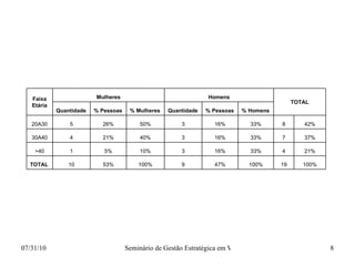 Perfil dos consumidores entrevistados 100% 19 100% 47% 9 100% 53% 10 TOTAL 21% 4 33% 16% 3 10% 5% 1 >40 37% 7 33% 16% 3 40% 21% 4 30A40 42% 8 33% 16% 3 50% 26% 5 20A30 % Homens % Pessoas Quantidade % Mulheres % Pessoas Quantidade TOTAL Homens Mulheres Faixa Etária 