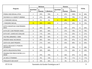 21% 4 11% 5% 1 30% 16% 3 FREQUENTA SEX-SHOP 11% 2 11% 5% 1 10% 5% 1 JÁ USOU O FEMININO 68% 13 67% 32% 6 70% 37% 7 PAGARIA POR PRECO ENTRE 2 E 5 REAIS 42% 8 22% 11% 2 60% 32% 6 AGITA A RELACAO/OUTROS 58% 11 78% 37% 7 40% 21% 4 AGITA A RELACAO C/ POSICÃO DIFERENTE 63% 12 89% 42% 8 40% 21% 4 GOSTA DE USAR PRESERV 58% 11 67% 32% 6 50% 26% 5 PRESERV MASC INCOMODA 47% 9 44% 21% 4 50% 26% 5 FAZ PRE-LIMINARES >15MIN 21% 4 22% 11% 2 20% 11% 2 EVITA DST- CONFIA NO CONJUGE 79% 15 78% 37% 7 80% 42% 8 EVITA DST COM PRESERV MASC 63% 12 67% 32% 6 60% 32% 6 EVITA CONCEPCAO COM PRESERV MASC 74% 14 44% 21% 4 100% 53% 10 1 PARCEIRO SEXUAL 26% 5 56% 26% 5 0% 0% 0 >1 PARCEIRO SEXUAL  58% 11 78% 37% 7 40% 21% 4 FAZ SEXO 2 A 4 VEZES P/ SEMANA 84% 16 100% 47% 9 70% 37% 7 POSSUI VIDA SEXUAL ATIVA % Homens % Pessoas Quantidade % Mulheres % Pessoas Quantidade TOTAL Homens Mulheres Pergunta 
