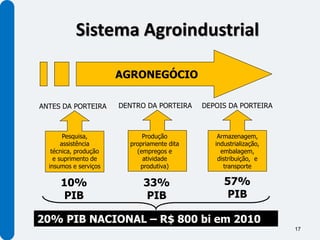 Sistema Agroindustrial

                       AGRONEGÓCIO

ANTES DA PORTEIRA      DENTRO DA PORTEIRA    DEPOIS DA PORTEIRA



        Pesquisa,            Produção            Armazenagem,
       assistência       propriamente dita      industrialização,
   técnica, produção       (empregos e            embalagem,
    e suprimento de          atividade           distribuição, e
  insumos e serviços        produtiva)             transporte

      10%                    33%                   57%
       PIB                    PIB                   PIB

20% PIB NACIONAL – R$ 800 bi em 2010
                                                                    17
 