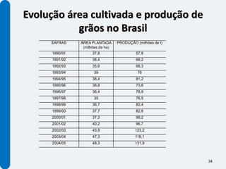 Evolução área cultivada e produção de
           grãos no Brasil
     SAFRAS    ÁREA PLANTADA      PRODUÇÃO (milhões de t)
                (milhões de ha)
     1990/91         37,8                  57,8
     1991/92         38,4                  68,2
     1992/93         35,6                  68,3
     1993/94         39                     76
     1994/95         38,4                  81,2
     1995/96         36,8                  73,8
     1996/97         36,4                  78,9
     1997/98         35                    76,5
     1998/99         36,7                  82,4
     1999/00         37,7                  82,8
     2000/01         37,3                  98,2
     2001/02         40,2                  96,7
     2002/03         43,9                  123,2
     2003/04         47,3                  119,1
     2004/05         48,3                  131,9



                                                            34
 