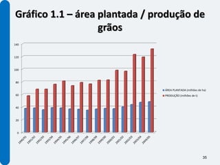 Gráfico 1.1 – área plantada / produção de
                   grãos
140



120



100



80

                                ÁREA PLANTADA (milhões de ha)
60                              PRODUÇÃO (milhões de t)


40



20



 0




                                                          35
 
