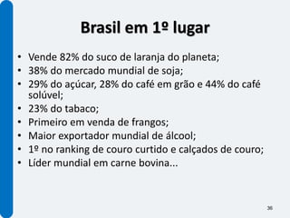Brasil em 1º lugar
• Vende 82% do suco de laranja do planeta;
• 38% do mercado mundial de soja;
• 29% do açúcar, 28% do café em grão e 44% do café
  solúvel;
• 23% do tabaco;
• Primeiro em venda de frangos;
• Maior exportador mundial de álcool;
• 1º no ranking de couro curtido e calçados de couro;
• Líder mundial em carne bovina...


                                                        36
 
