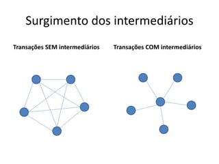 Surgimento dos intermediários 
Transações SEM intermediários Transações COM intermediários 
 