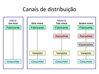 Canais de distribuição 
DIRETA INDIRETA 
Um nível Dois níveis Três níveis Quatro níveis 
Fabricante Fabricante Fabricante Fabricante 
Atacadista Atacadista 
Especialista 
Varejista Varejista Varejista 
Consumidor Consumidor Consumidor Consumidor 
 
