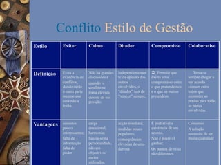 Conflito Estilo de Gestão
Estilo

Evitar

Calmo

Ditador

Compromisso

Colaborativo

Definição

Evita a
existência de
conflitos,
dando razão
à outra parte
mesmo que
essa não a
tenha.

Não há grandes
discussões e
quando o
conflito se
torna elevado
desiste da sua
posição.

Independentemen
te da opinião dos
outros
envolvidos, o
“ditador” tem de
“vencer” sempre.

Ü Permitir que
exista uma
compromisso entre
o que pretendemos
e o que os outros
pretendem.

Tenta-se
sempre chegar a
um acordo
comum entre
todos que
minimize as
perdas para todas
as partes
envolvidas.

Vantagens

assuntos
pouco
interessantes;
falta de
informação
falta de
poder

carga
emocional;
harmonia;
baseia-se na
personalidade,
não em
objectivos/
meios
utilizados.

acção imediata;
medidas pouco
populares;
consequências
elevadas de uma
derrota

É preferível a
existência de um
acordo,
Não é possível
ganhar;
Os pontos de vista
são diferentes

Consenso
A solução
necessita de ter
muita qualidade

 