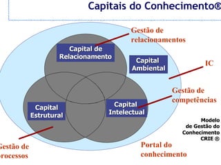 Gestão do Conhecimento