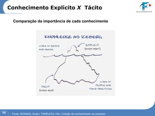 Conhecimento Explícito  X   Tácito Fonte: NONAKA, Ikujiro; TAKEUCHI, Hiro. Criação de conhecimento na empresa Comparação da importância de cada conhecimento 