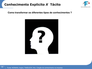 Conhecimento Explicito  X   Tácito Fonte: NONAKA, Ikujiro; TAKEUCHI, Hiro. Criação de conhecimento na empresa Como transformar os diferentes tipos de conhecimentos ? 
