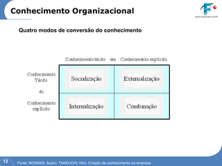 Conhecimento Organizacional Fonte: NONAKA, Ikujiro; TAKEUCHI, Hiro. Criação de conhecimento na empresa Quatro modos de conversão do conhecimento 