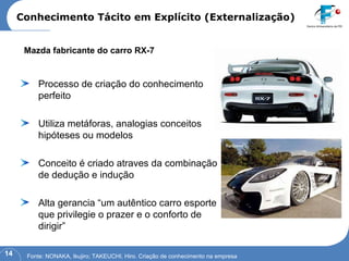 Conhecimento Tácito em Explícito (Externalização) Fonte: NONAKA, Ikujiro; TAKEUCHI, Hiro. Criação de conhecimento na empresa Mazda fabricante do carro RX-7 Processo de criação do conhecimento perfeito Utiliza metáforas, analogias conceitos hipóteses ou modelos Conceito é criado atraves da combinação de dedução e indução Alta gerancia “um autêntico carro esporte que privilegie o prazer e o conforto de dirigir” 