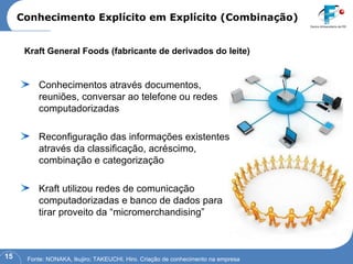 Conhecimento Explícito em Explícito (Combinação) Fonte: NONAKA, Ikujiro; TAKEUCHI, Hiro. Criação de conhecimento na empresa Kraft General Foods (fabricante de derivados do leite) Conhecimentos através documentos, reuniões, conversar ao telefone ou redes computadorizadas Reconfiguração das informações existentes através da classificação, acréscimo, combinação e categorização Kraft utilizou redes de comunicação computadorizadas e banco de dados para tirar proveito da “micromerchandising” 