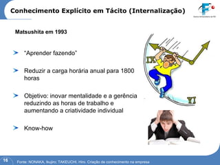 Conhecimento Explícito em Tácito (Internalização) Fonte: NONAKA, Ikujiro; TAKEUCHI, Hiro. Criação de conhecimento na empresa Matsushita em 1993 “ Aprender fazendo” Reduzir a carga horária anual para 1800 horas Objetivo: inovar mentalidade e a gerência reduzindo as horas de trabalho e aumentando a criatividade individual Know-how 