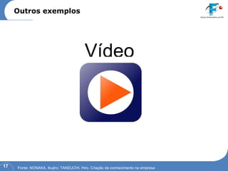 Fonte: NONAKA, Ikujiro; TAKEUCHI, Hiro. Criação de conhecimento na empresa Vídeo Outros exemplos 