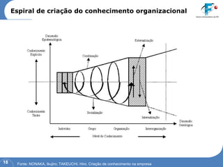 Espiral de criação do conhecimento organizacional Fonte: NONAKA, Ikujiro; TAKEUCHI, Hiro. Criação de conhecimento na empresa 