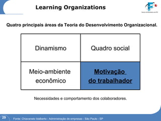 Quatro principais áreas da Teoria do Desenvolvimento Organizacional. Necessidades e comportamento dos colaboradores. Learning Organizations Fonte: Chiavaneto Idalberto - Administração de empresas - São Paulo - SP Dinamismo Quadro social Meio-ambiente  econômico Motivação  do trabalhador 