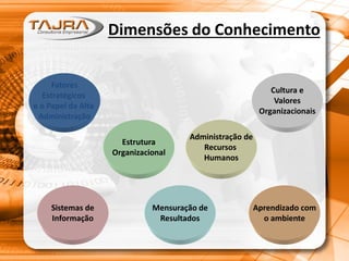Dimensões do Conhecimento
Fatores
Estratégicos
e o Papel da Alta
Administração
Estrutura
Organizacional
Administração de
Recursos
Humanos
Mensuração de
Resultados
Aprendizado com
o ambiente
Cultura e
Valores
Organizacionais
Sistemas de
Informação
 