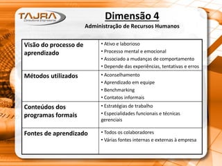 Dimensão 4
Administração de Recursos Humanos
Visão do processo de
aprendizado
• Ativo e laborioso
• Processo mental e emocional
• Associado a mudanças de comportamento
• Depende das experiências, tentativas e erros
Métodos utilizados • Aconselhamento
• Aprendizado em equipe
• Benchmarking
• Contatos informais
Conteúdos dos
programas formais
• Estratégias de trabalho
• Especialidades funcionais e técnicas
gerenciais
Fontes de aprendizado • Todos os colaboradores
• Várias fontes internas e externas à empresa
 
