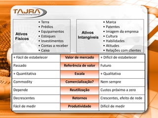 • Terra
• Prédios
• Equipamentos
• Estoques
• Investimentos
• Contas a receber
• Caixa
• Marca
• Patentes
• Imagem da empresa
• Cultura
• Habilidades
• Atitudes
• Relações com clientes
Ativos
Físicos
Ativos
Intangíveis
+ Fácil de estabelecer Valor de mercado + Difícil de estabelecer
Passado Referência de valor Futuro
+ Quantitativa Escala + Qualitativa
Commodity Comercialização? Nem sempre
Depende Reutilização Custos próximo a zero
Decrescentes Retornos Crescentes, efeito de rede
Fácil de medir Produtividade Difícil de medir
 
