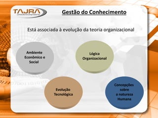 Gestão do Conhecimento
Ambiente
Econômico e
Social
Concepções
sobre
a natureza
Humana
Evolução
Tecnológica
Lógica
Organizacional
Está associada à evolução da teoria organizacional
 