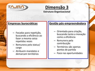 Dimensão 3
Estrutura Organizacional
Empresas burocráticas
– Focadas para repetição,
buscando a eficiência ao
fazer a mesma coisa
repetidas vezes
– Remunera pelo status/
cargo
– Atribuem mandatos e
demarcam territórios
Gestão pós-empreendedora
– Orientada para criação,
buscando tanto a inovação
como a eficiência
– Remunera pela
contribuição
– Territórios são apenas
pontos de partida
– Foco nas oportunidades
 