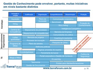 Gestão de Conhecimento pode envolver, portanto, muitas iniciativas
              em níveis bastante distintos

                    Inovação e
                                      Codificação      Organização      Compartilhamento    Disseminação      Proteção
                      criação

                    Aquisição                          Plano de            Comunicação corporativa
 Estratégia




                                                       Sucessão
                                                                          Benchmark
                      Hiring                                                                                 Proteção de
                                                                                  „Story telling‟           Conhecimento
                                                                                       Inteligência Competitiva
                    Centros de        Mapeamento de processos
                   Competência                                               Memória da Empresa
                                    Mapeamento de competências
Desenvolvimento




                                                                            Comunidades de prática
 Organizacional




                     Lições              Memória de projetos                 Coaching & mentoring
                   aprendidas
                                        Processo de inovação
                                                                          Pesquisa de Clima
                   Programa de             Plano de carreira
                      idéias
                                                    Melhores práticas
                                                      Páginas amarelas de experts
                                 Knowledgebases           Ferramenta de busca
                                                                                                              Política de
                                                        Portal corporativo e Gestão de Conteúdo               Segurança
TI




                  Blogs e Wikis
                                                                          E-Learning
                                              Taxonomia
                                                                               Portais para clientes/fornecedores
                                       Gestão de Documentos
                                                               www.terraforum.com.br                                p. 16
 
