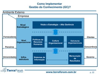 Como Implementar
                              Gestão do Conhecimento (GC)?
Ambiente Externo
           Empresa


                   Nível                 Visão e Estratégia – Alta Gerência
                Estratégico



Fornecedores                                                                             Clientes
                    Nível        Políticas de
                                                    Cultura            Estruturas
                Organizacional    Recursos
                                                 Organizacional      Organizacionais
                                  Humanos
  Parceiros                                                                            Concorrência



                                                                      Mensuração
Universidades       Infra-        Sistemas de                                           Governo
                                                                          de
                  estrutura       Informação
                                                                      Resultados




                                                www.terraforum.com.br                       p. 22
 