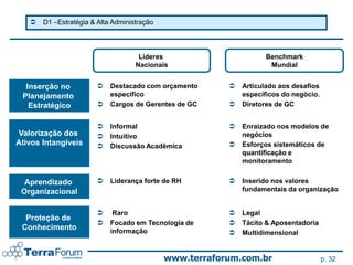    D1 –Estratégia & Alta Administração




                                     Líderes                        Benchmark
                                    Nacionais                        Mundial


  Inserção no              Destacado com orçamento         Articulado aos desafios
 Planejamento               específico                       específicos do negócio.
   Estratégico             Cargos de Gerentes de GC        Diretores de GC


                           Informal                        Enraizado nos modelos de
Valorização dos            Intuitivo                        negócios
Ativos Intangíveis         Discussão Acadêmica             Esforços sistemáticos de
                                                             quantificação e
                                                             monitoramento


  Aprendizado              Liderança forte de RH           Inserido nos valores
 Organizacional                                              fundamentais da organização


                            Raro                           Legal
  Proteção de
                           Focado em Tecnologia de         Tácito & Aposentadoria
 Conhecimento               informação                      Multidimensional


                                             www.terraforum.com.br                     p. 32
 