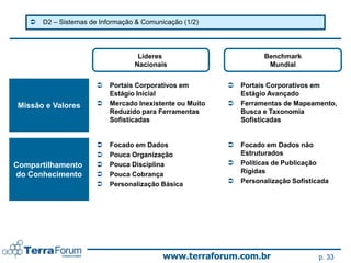    D2 – Sistemas de Informação & Comunicação (1/2)




                                   Líderes                          Benchmark
                                  Nacionais                          Mundial


                          Portais Corporativos em           Portais Corporativos em
                           Estágio Inicial                    Estágio Avançado
Missão e Valores          Mercado Inexistente ou Muito      Ferramentas de Mapeamento,
                           Reduzido para Ferramentas          Busca e Taxonomia
                           Sofisticadas                       Sofisticadas


                          Focado em Dados                   Focado em Dados não
                          Pouca Organização                  Estruturados
Compartilhamento          Pouca Disciplina                  Políticas de Publicação
                                                             Rígidas
do Conhecimento            Pouca Cobrança
                          Personalização Básica             Personalização Sofisticada




                                           www.terraforum.com.br                     p. 33
 
