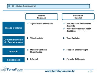    D3 – Cultura Organizacional




                                      Líderes                        Benchmark
                                     Nacionais                        Mundial


                           Alguns casos exemplares          Assunto sério e fortemente
                                                              discutido
Missão e Valores                                             Value-based society: poder
                                                              das idéias


                           Valor Implícito                  Valor Explícito
Compartilhamento
do Conhecimento


                           Melhoria Contínua                Foco em Breakthroughs
    Inovação                Reconhecida



  Colaboração              Informal                         Formal e Deliberada




                                              www.terraforum.com.br                  p. 35
 