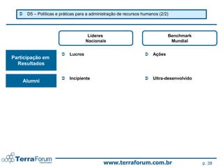    D5 – Políticas e práticas para a administração de recursos humanos (2/2)




                                     Líderes                                  Benchmark
                                    Nacionais                                  Mundial


                          Lucros                                    Ações
Participação em
  Resultados

                          Incipiente                                Ultra-desenvolvido
    Alumni




                                            www.terraforum.com.br                          p. 38
 