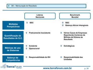    D6 – Mensuração do Resultado




                                    Líderes                          Benchmark
                                   Nacionais                          Mundial


                           BSC                                BSC
    Múltiplas
                                                               Balanço Ativos Intangíveis
   Perspectivas

                           Praticamente Inexistente          Vários Casos de Empresas
 Quantificação de                                              Reportando Centenas de
                                                               Milhões de Dólares de
Resultados de G.C.
                                                               Resultado


                           Existente                         Estratégicas
 Métricas de uso           Operacional
  de Sistemas


   Balanço de              Responsabilidade do RH            Responsabilidade das
  Competências                                                 Unidades



                                           www.terraforum.com.br                      p. 39
 
