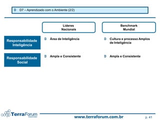    D7 – Aprendizado com o Ambiente (2/2)




                                    Líderes                      Benchmark
                                   Nacionais                      Mundial


                          Área de Inteligência           Cultura e processo Amplos
Responsabilidade
                                                           de Inteligência
   Inteligência


                          Ampla e Consistente            Ampla e Consistente
Responsabilidade
     Social




                                           www.terraforum.com.br                 p. 41
 