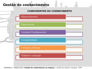 NONAKA,I.; TAKEUCHI,N. Criação de conhecimento na empresa. 1.ed.Rio de Janeiro: Campus. 1997Gestão do conhecimentoCOMPONENTES DO CONHECIMENTONONAKA,I.; TAKEUCHI,N. Criação de conhecimento na empresa. 1.ed.Rio de Janeiro: Campus. 1997Gestão do conhecimentoTIPOS DE CONHECIMENTOConhecimento da experiência (corpo)Conhecimento simultâneo (aqui e agora)Conhecimento análogo (prática)Conhecimento Tácito