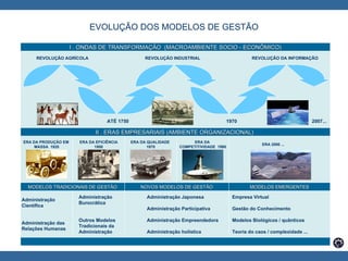 EVOLUÇÃO DOS MODELOS DE GESTÃO   I . ONDAS DE TRANSFORMAÇÃO  (MACROAMBIENTE SOCIO - ECONÔMICO) ATÉ 1750   1970 MODELOS TRADICIONAIS DE GESTÃO NOVOS MODELOS DE GESTÃO MODELOS EMERGENTES II . ERAS EMPRESARIAIS (AMBIENTE ORGANIZACIONAL)  Administração  Científica Administração das  Relações Humanas Administração  Burocrática Outros Modelos  Tradicionais da  Administração Administração Japonesa Administração Participativa Administração Empreendedora Administração holística   Empresa Virtual Gestão do Conhecimento Modelos Biológicos / quânticos Teoria do caos / complexidade ... ERA DA PRODUÇÃO EM  MASSA  1920 ERA DA EFICIÊNCIA 1950 ERA DA QUALIDADE  1970 ERA DA  COMPETITIVIDADE  1990 ERA 2000 ... REVOLUÇÃO AGRÍCOLA  REVOLUÇÃO INDUSTRIAL REVOLUÇÃO DA INFORMAÇÃO 2007... 