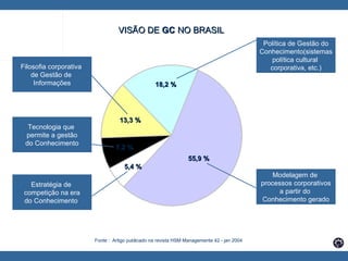 5,4 % 55,9 % 13,3 % 18,2 % 7,2 % VISÃO DE  GC   NO BRASIL Filosofia corporativa  de Gestão de  Informações Tecnologia que  permite a gestão do Conhecimento Estratégia de  competição na era do Conhecimento   Política de Gestão do Conhecimento(sistemas política cultural  corporativa, etc.) Modelagem de  processos corporativos a partir do  Conhecimento gerado Fonte :  Artigo publicado na revista HSM Managemente 42 - jan 2004 
