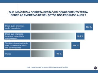 QUE IMPACTOS A CORRETA GESTÃO DO CONHECIMENTO TRARÁ  SOBRE AS EMPRESAS DE SEU SETÔR NOS PRÓXIMOS ANOS ?   46,3 % 38,8 % 34,4 % 19,9 % Ditará quais empresas  serão vencedoras Ditará que empresas  terão sua longevidade  comprometida  Trará um desenvolvimento mais consistente e otimiz. dos colaboradores   Outros Fonte :  Artigo publicado na revista HSM Managemente 42 - jan 2004 