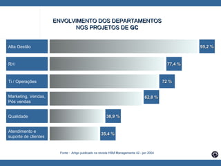 95,2 % 77,4 % 72 % 62,8 % 38,9 % 35,4 % Alta Gestão RH Ti / Operações   Marketing, Vendas, Pós vendas Qualidade Atendimento e  suporte de clientes ENVOLVIMENTO DOS DEPARTAMENTOS  NOS PROJETOS DE  GC  Fonte :  Artigo publicado na revista HSM Managemente 42 - jan 2004 