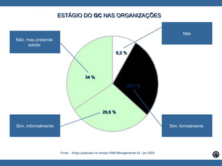 34 % 29,6 % 28,1 % 8,2 % Não, mas pretende  adotar   Não Sim, informalmente Sim, formalmente   ESTÁGIO DO  GC  NAS ORGANIZAÇÕES Fonte :  Artigo publicado na revista HSM Managemente 42 - jan 2004 