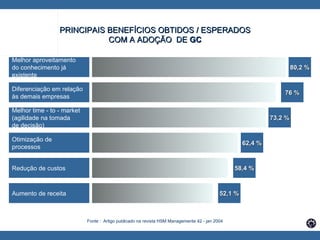 80,2 % 76 % 73,2 % 62,4 % 58,4 % 52,1 % Melhor aproveitamento do conhecimento já existente Diferenciação em relação às demais empresas Melhor time - to - market (agilidade na tomada de decisão) Otimização de  processos Redução de custos Aumento de receita PRINCIPAIS BENEFÍCIOS OBTIDOS / ESPERADOS  COM A ADOÇÃO  DE  GC   Fonte :  Artigo publicado na revista HSM Managemente 42 - jan 2004 