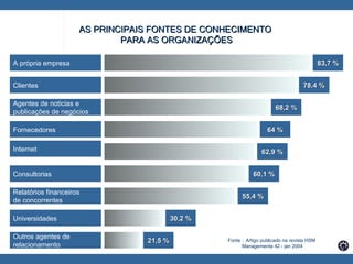 AS PRINCIPAIS FONTES DE CONHECIMENTO  PARA AS ORGANIZAÇÕES 21,5 % 30,2 % 55,4 % 60,1 % 62,9 % 64 % 68,2 % 78,4 % 83,7 % A própria empresa Clientes Agentes de noticias e publicações de negócios   Fornecedores Internet Consultorias Relatórios financeiros  de concorrentes Universidades Outros agentes de  relacionamento Fonte :  Artigo publicado na revista HSM  Managemente 42 - jan 2004 