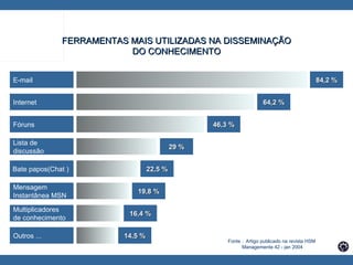 FERRAMENTAS MAIS UTILIZADAS NA DISSEMINAÇÃO DO CONHECIMENTO E-mail   84,2 % Internet   64,2 % 46,3 % Fóruns   Lista de  discussão   29 % Bate papos(Chat )   22,5 % Mensagem  Instantânea MSN 19,8 % 16,4 % Multiplicadores  de conhecimento 14,5 % Outros ... Fonte :  Artigo publicado na revista HSM  Managemente 42 - jan 2004 