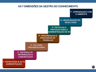 AS 7 DIMENSÕES DA GESTÃO DO CONHECIMENTO 1ª. ESTRATÉGIA & ALTA  ADMINISTRAÇÃO 2ª. SISTEMAS DE  INFORMAÇÃO & COMUNICAÇÃO 3ª. CULTURA  ORGANIZACIONAL 4ª. ORGANIZAÇÃO E  PROCESSOS DE  TRABALHO 5ª. POLÍTICAS E  PRÁTICAS PARA A  ADMINISTRAÇÃO DE RH 6ª. MENSURAÇÃO DO  RESULTADO 7ª. APRENDIZADO COM  O AMBIENTE 